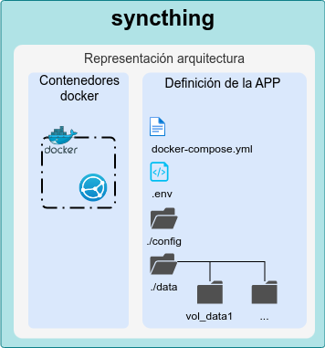 Docker Syncthing