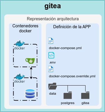 Representación del Docker gitea